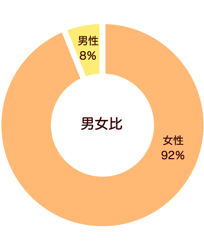 gender