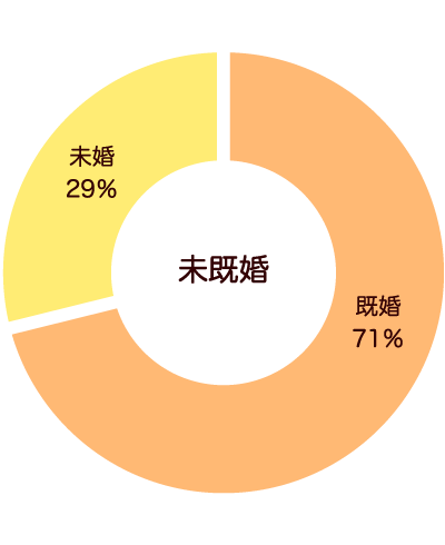 marital_status